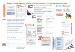 Модель организации воспитательно-образовательного процесса в МБДОУ д/с № 440